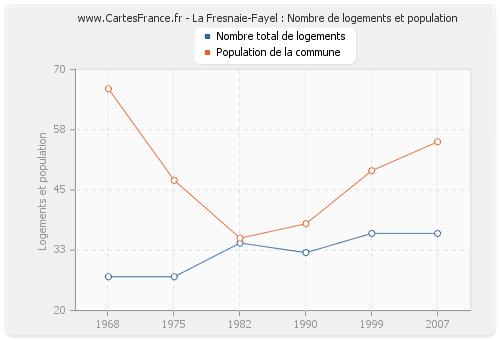 La Fresnaie-Fayel : Nombre de logements et population